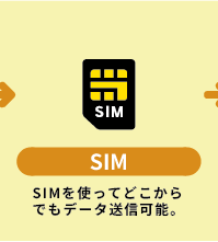 SIM：SIMを使ってどこからでもデータ送信可能。