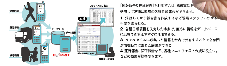 「日報報告&現場報告」を利用すれば、携帯電話を活用して迅速に現場の各種日報報告ができます。1. 帰社してから報告書を作成するなど現場スタッフにかかる
手間を減らせる。2. 各種日報項目を入力した時点で、直ちに情報をデータベースに反映でき本社ですぐに活用できる。3. リアルタイムに収集した情報を社内で共有することで各部門が市場動向に応じた展開ができる。4. 運行報告、保守報告など、各種マニュフェスト作成に役立つ。などの効果が期待できます。