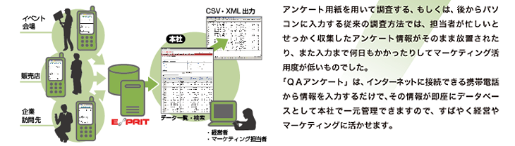 アンケート用紙を用いて調査する、もしくは、後からパソ
コンに入力する従来の調査方法では、担当者が忙しいと
せっかく収集したアンケート情報がそのまま放置された
り、また入力まで何日もかかったりしてマーケティング活
用度が低いものでした。
「QRアンケート」は、インターネットに接続できる携帯電
話から情報を入力するだけで、その情報が即座にデータベースとして本社で一元管理できますので、すばやく経営やマーケティングに活かせます。