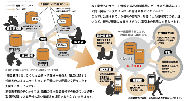 施工業者へのサポート情報や、広告物制作用のデータなど、用途によって同じ製品データがばらばらに管理されていませんか？これでは公開されている情報の管理や、外部に出た情報間での食い違いなど、業務が煩雑になるだけでなく、取引上の信用にも関わります。「商品管理」は、こうした企業内情報を一元化し、製品に関する外部とのコミュニケーションを円滑にかつ矛盾なく行うことを支援するサービスです。取引業者様のＰＣから用途、価格のほか製品番号での検索で、仕様書・取扱説明書など専門性の高い情報共有場面でお役立ていただけます。